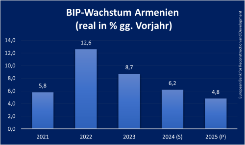 Armenien-BIP-Wachstum neu