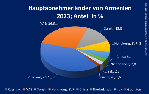 Armenien-Hauptabnehmer 2023