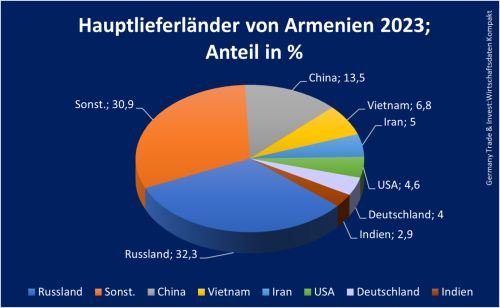 Armenien-Hauptlieferländer 2023 neu
