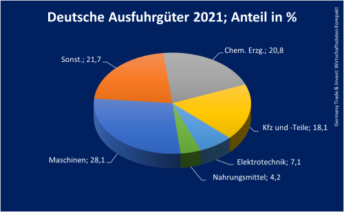 Deutsche Ausfuhrgüter 2021; Anteil in %_Belarus