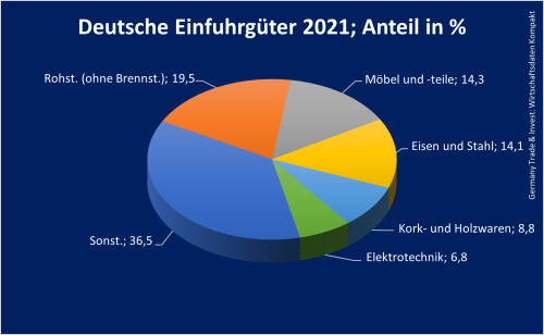 Deutsche Einfuhrgüter 2021; Anteil in %_Belarus