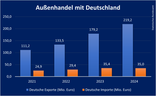Außenhandel Montenegro