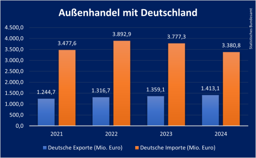 Außenhandel Nordmazedonien