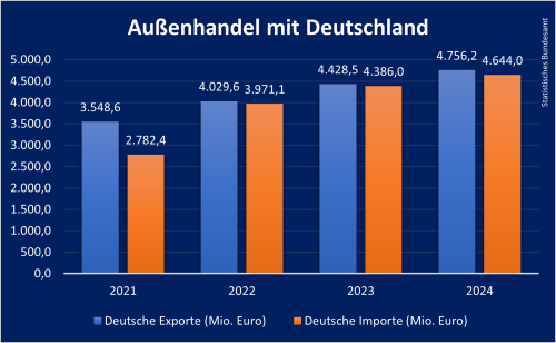 Außenhandel Serbien
