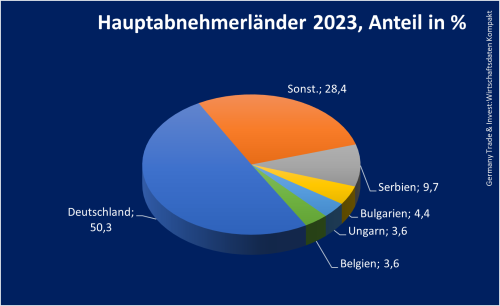 Nordmazedonien_Hauptabnehmerländer 2023