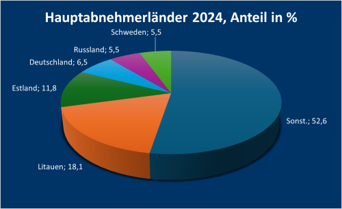 Lettland_2