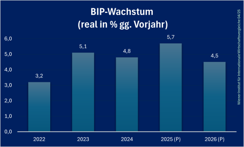 Kasachstan_BIP_Prognose