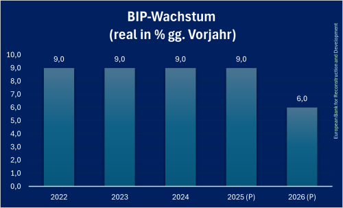 Kirgisistan_BIP_Prognose