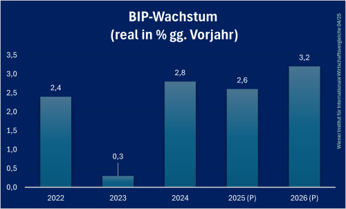 Litauen_BIP_Prognose