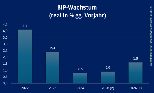 Rumänien_BIP_Prognose