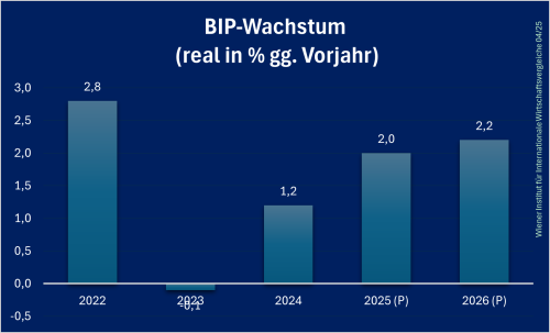 Tschechien_BIP_Prognose