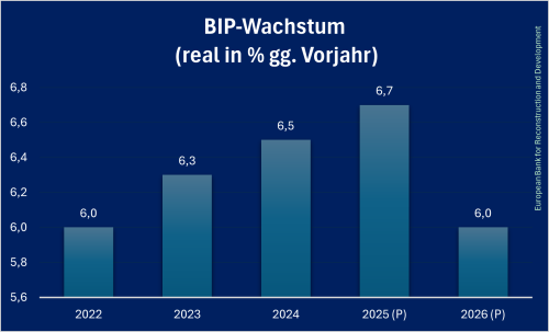 Usbekistan_BIP_Prognose