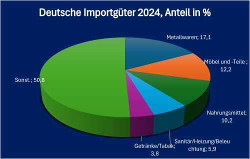 D. Einführ Kosovo 2024 fett