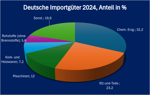 Montenegro D. Importgüter 2024