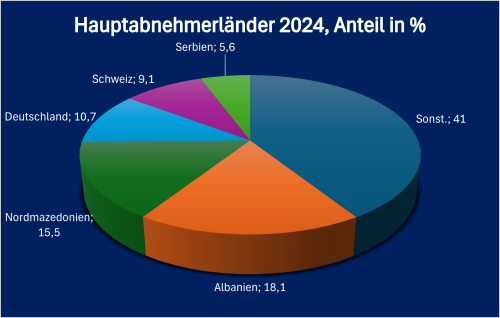 Kosovo Hauptabnehm fett 2024