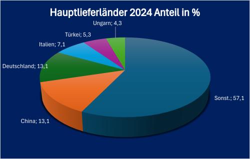Serbien Hauptliefer 2024