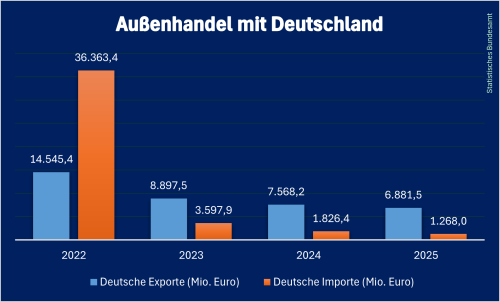 Deutsche_Handel_Russland_2025