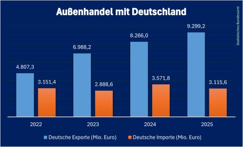 Deutscher_Handel_Ukraine_2025