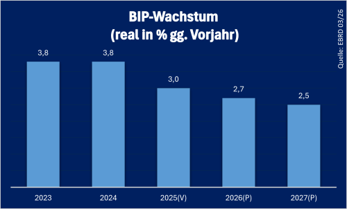 Kroatien_BIP_2025