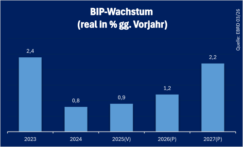 Ruemenien_BIP_2025