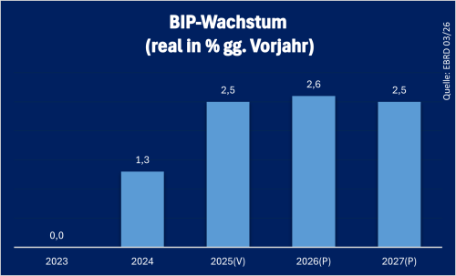 Tschechien_BIP_2025