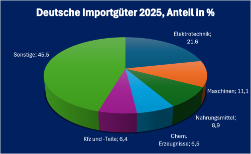 Kroatien-Infografik „Deutsche Einfuhrgüter aus Kroatien 2025“, prozentuale Aufschlüsselung der wichtigsten deutschen Einfuhrkategorien