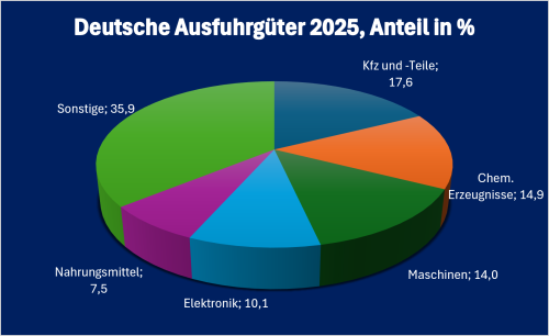 Litauen-Infografik „Deutsche Ausfuhrgüter nach Litauen 2025“, prozentuale Aufschlüsselung der wichtigsten deutschen Ausfuhrkategorien