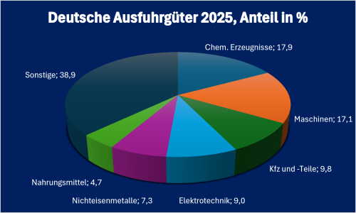 Serbien-Infografik „Deutsche Ausfuhrgüter nach Serbien 2025“, prozentuale Aufschlüsselung der wichtigsten deutschen Ausfuhrkategorien