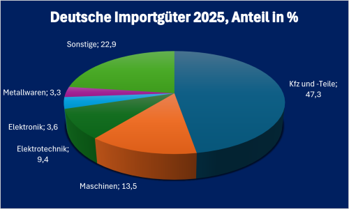 Slowakei-Infografik „Deutsche Einfuhrgüter aus der Slowakei 2025“, prozentuale Aufschlüsselung der wichtigsten deutschen Einfuhrkategorien