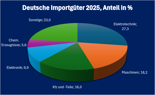Ungarn-Infografik „Deutsche Einfuhrgüter aus Ungarn 2025“, prozentuale Aufschlüsselung der wichtigsten deutschen Einfuhrkategorien