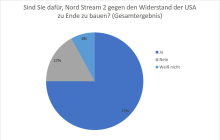 Ergebnisse aus der forsa-Umfrage