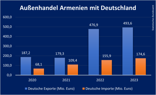 Ost-Ausschuss-Grafik Außenhandel Armenien-Deutschland