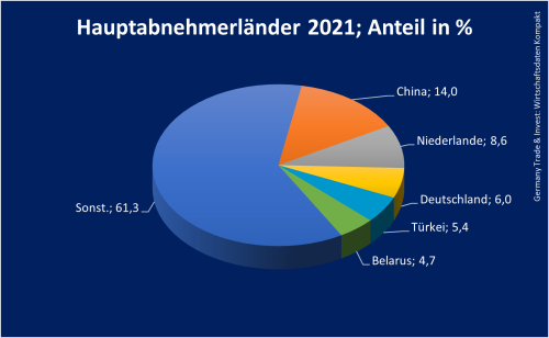Hauptabnehmerländer 2021; Anteil in %_Russische Föderation