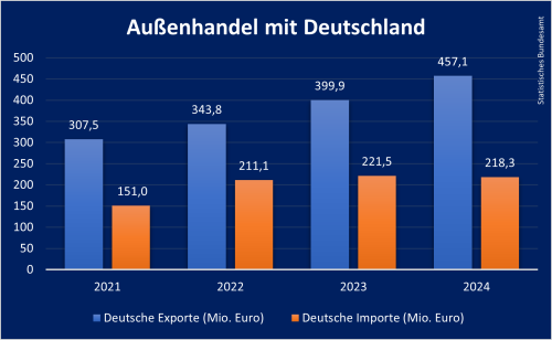 Außenhandel Albanien