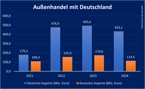 Außenhandel Armenien
