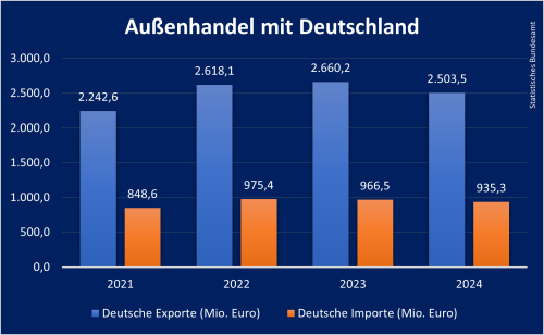 Außenhandel Estland