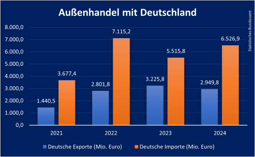 Außenhandel Kasachstan