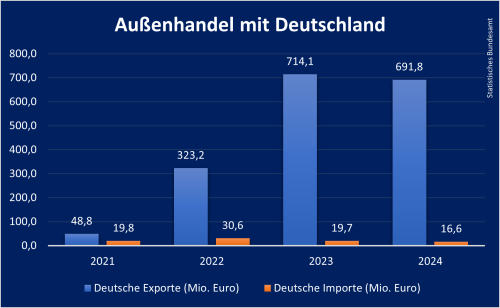 Außenhandel Kirgisistan