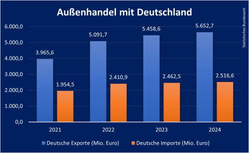 Außenhandel Kroatien