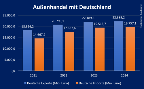 Außenhandel Rumänien