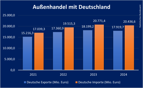 Außenhandel Slowakei