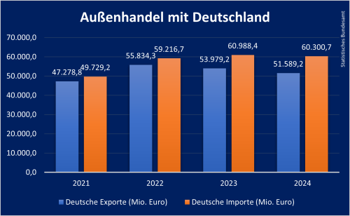 Außenhandel Tschechien