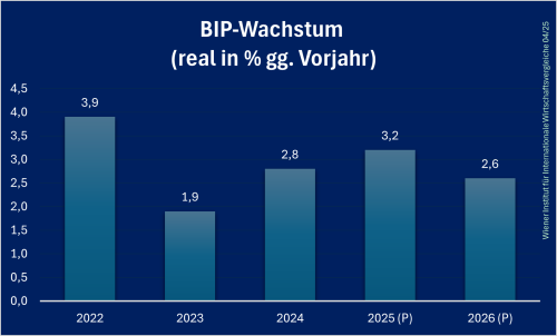 Bulgarien_BIP_Prognose