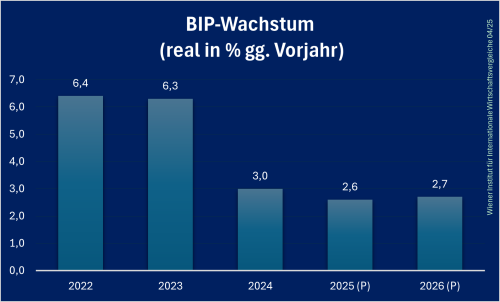 Montenegro_BIP_Prognose
