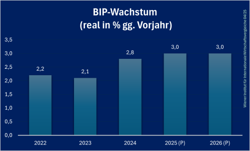 Nordmazedonien_BIP_Prognose