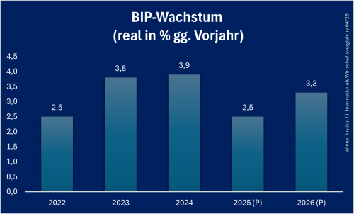 Serbien_BIP_Prognose