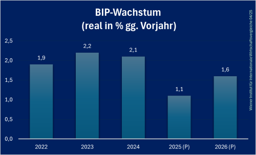 Slowakei_BIP_Prognose