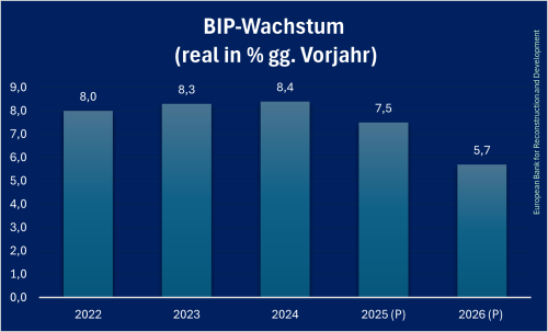 Tadschikistan_BIP_Prognose