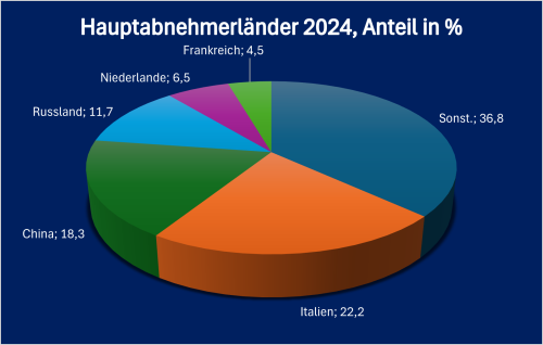 Kas Hauptabnehm 2024