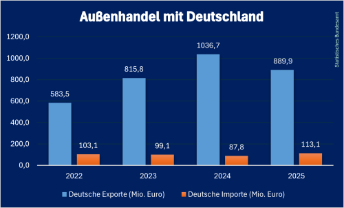 DE_Außenhandel_Georgien_2025